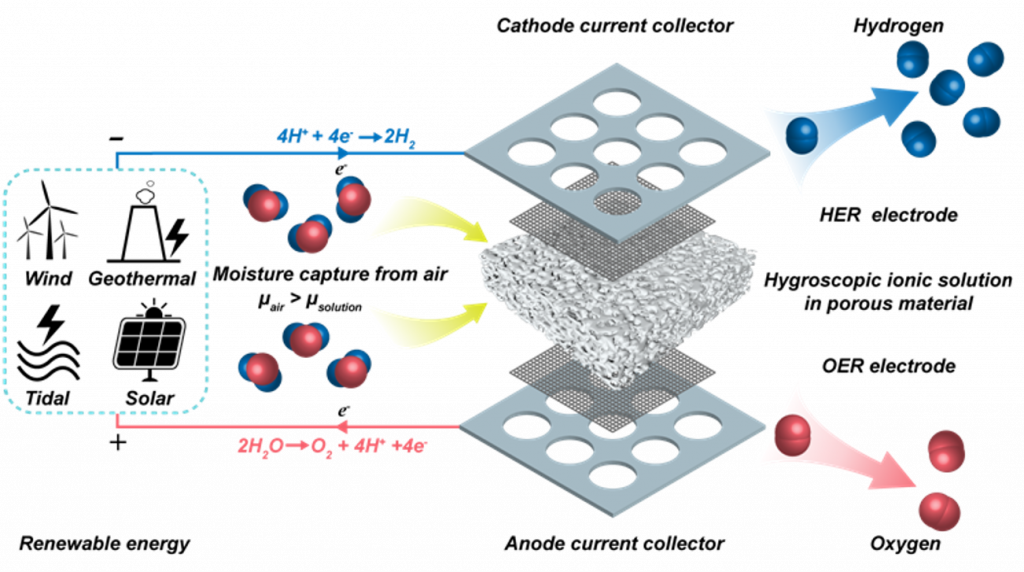 Process of generating hydrogen