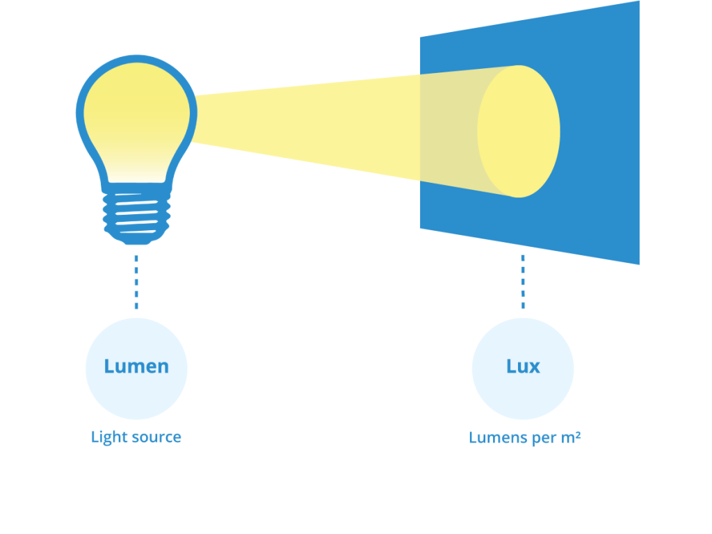 Illustration of lumens and Lux